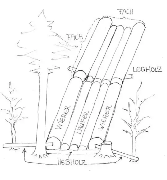 Eine Skizze zeigt Holzstämme, die in einer schiefen Konstruktion zwischen Bäumen und einem Baumstumpf aufgestapelt und mit "Legholz", "Läufer", "Wierer" und "Hebholz" beschriftet sind, sowie Loiten und Riesen inmitten der Holzanordnung.