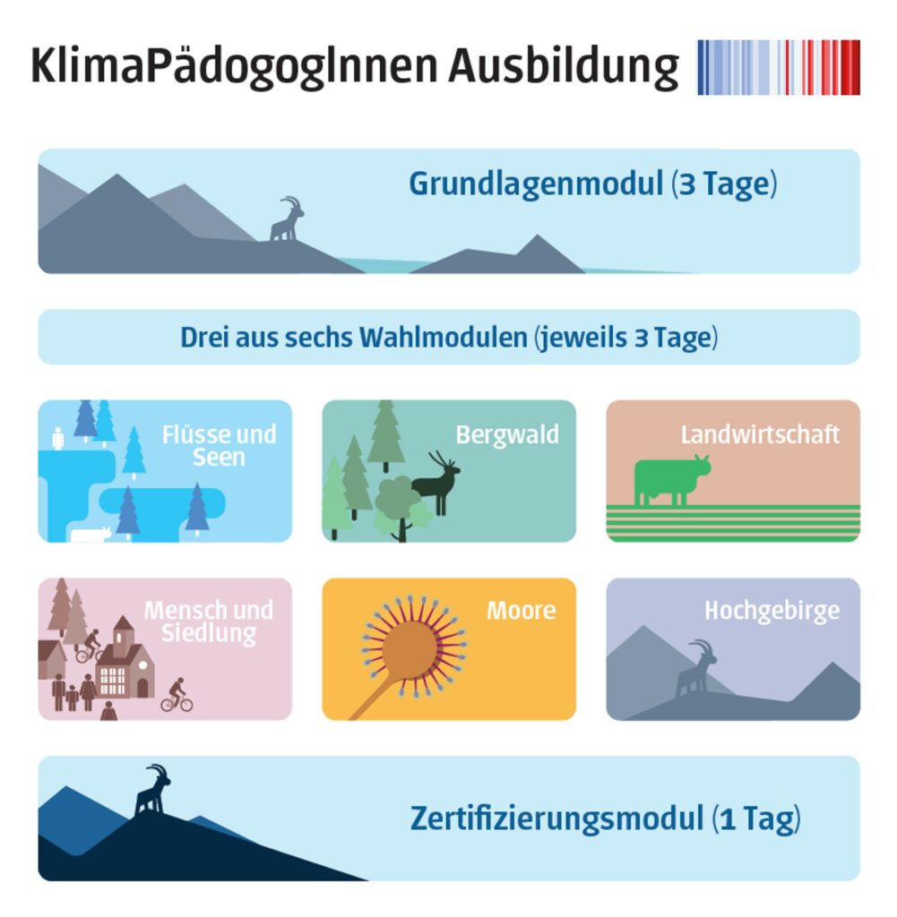 Infografik zur KlimaPädagogik-Ausbildung, die ein Basismodul, drei von sechs Wahlmodulen und ein Zertifizierungsmodul zeigt, jeweils mit Icons und Dauer in Tagen.