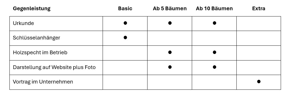 In einer Tabelle sind fünf Leistungskategorien mit vier Stufen aufgeführt: Basis, Ab 5 Lebensbäume, Ab 10 Lebensbäume und Extra, wobei die Punkte angeben, welche Stufe die jeweilige Leistung bietet.
